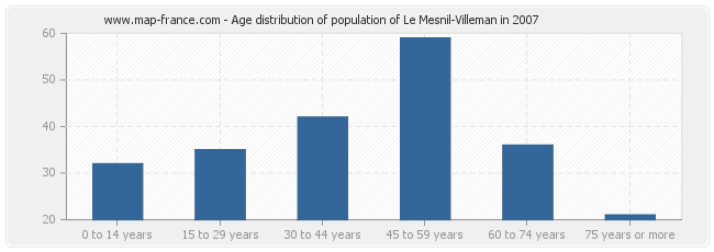 Age distribution of population of Le Mesnil-Villeman in 2007